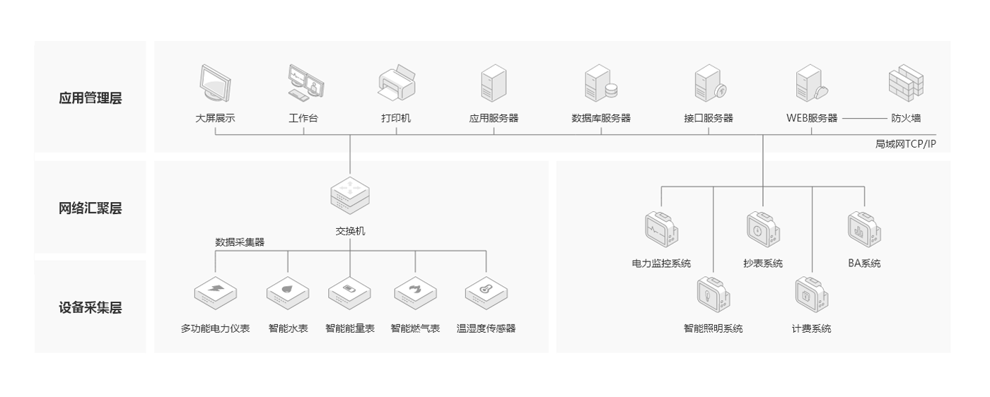 能源管理方案架構(gòu)圖